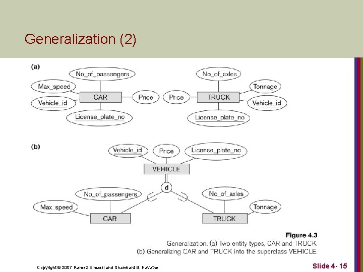 Generalization (2) Copyright © 2007 Ramez Elmasri and Shamkant B. Navathe Slide 4 -