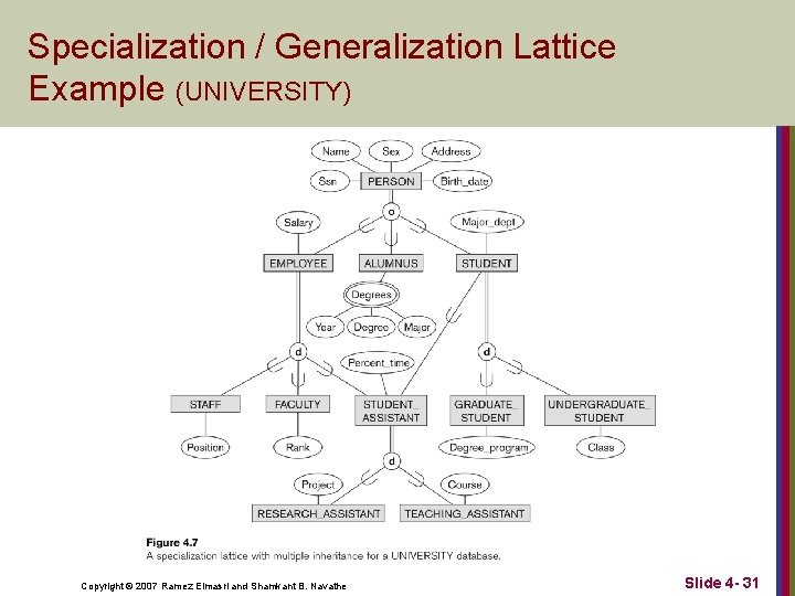 Specialization / Generalization Lattice Example (UNIVERSITY) Copyright © 2007 Ramez Elmasri and Shamkant B.