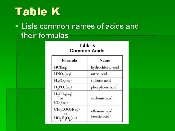 Table K § Lists common names of acids and their formulas 