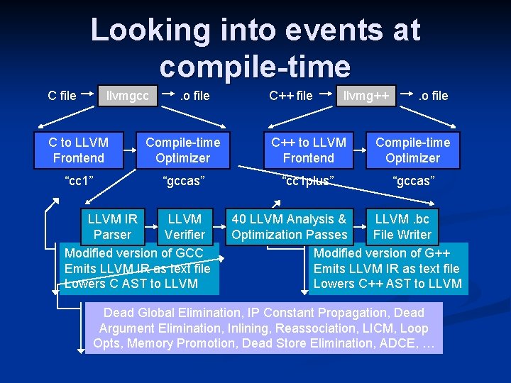 Looking into events at compile-time C file llvmgcc . o file C++ file llvmg++