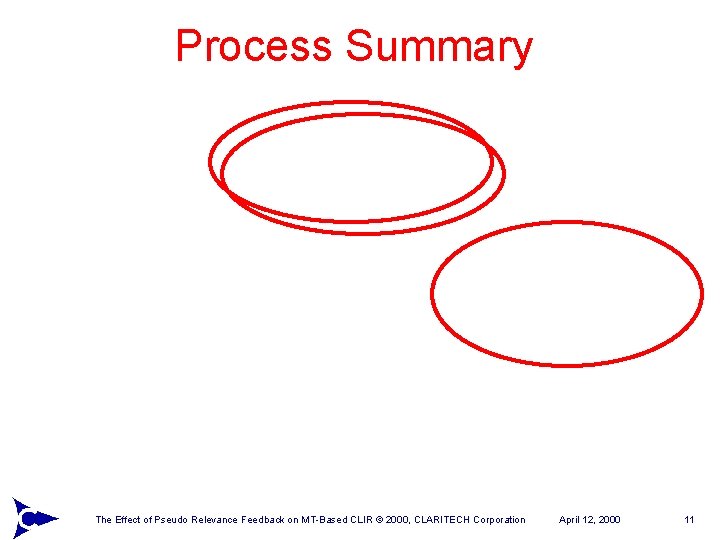 Process Summary The Effect of Pseudo Relevance Feedback on MT-Based CLIR © 2000, CLARITECH