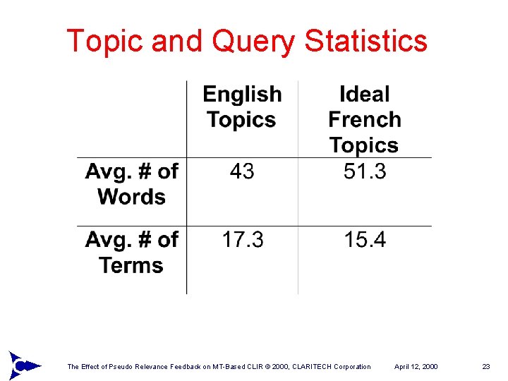 Topic and Query Statistics The Effect of Pseudo Relevance Feedback on MT-Based CLIR ©