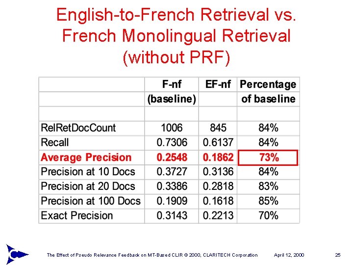 English-to-French Retrieval vs. French Monolingual Retrieval (without PRF) The Effect of Pseudo Relevance Feedback