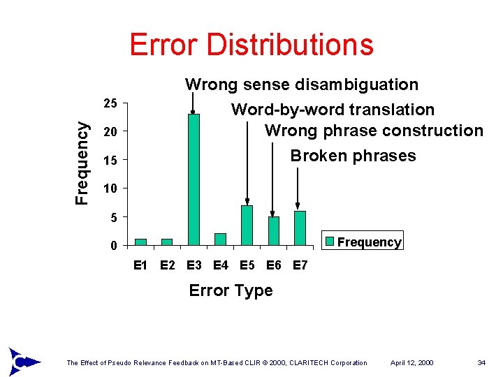 Error Distributions Wrong sense disambiguation Frequency 25 20 15 Word-by-word translation Wrong phrase construction