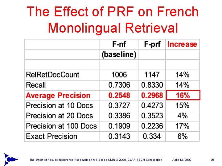The Effect of PRF on French Monolingual Retrieval The Effect of Pseudo Relevance Feedback