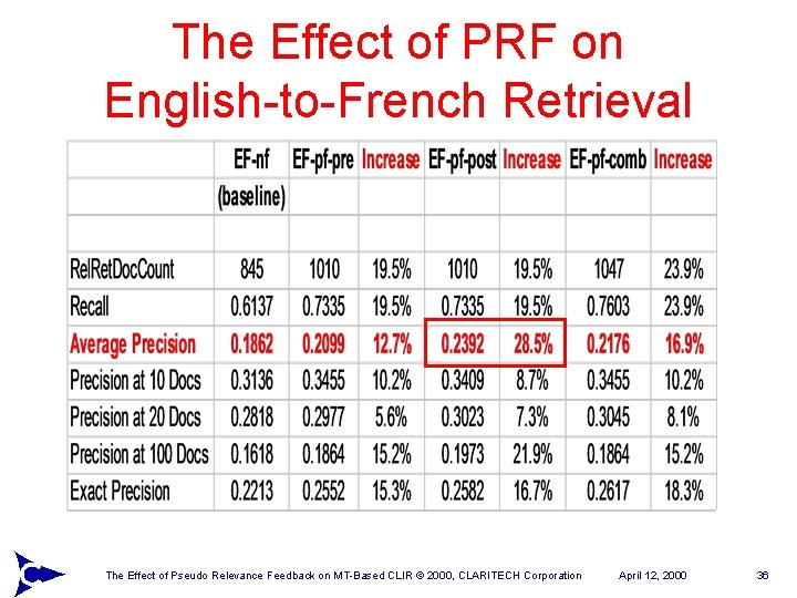 The Effect of PRF on English-to-French Retrieval The Effect of Pseudo Relevance Feedback on