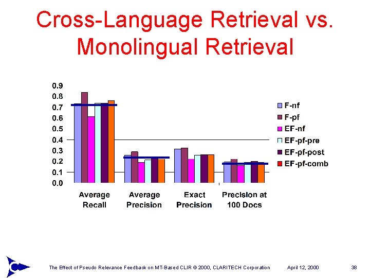 Cross-Language Retrieval vs. Monolingual Retrieval The Effect of Pseudo Relevance Feedback on MT-Based CLIR