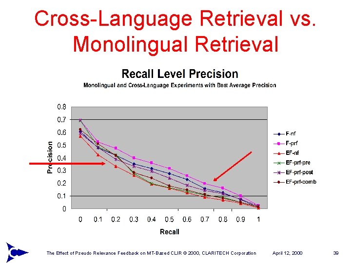 Cross-Language Retrieval vs. Monolingual Retrieval The Effect of Pseudo Relevance Feedback on MT-Based CLIR