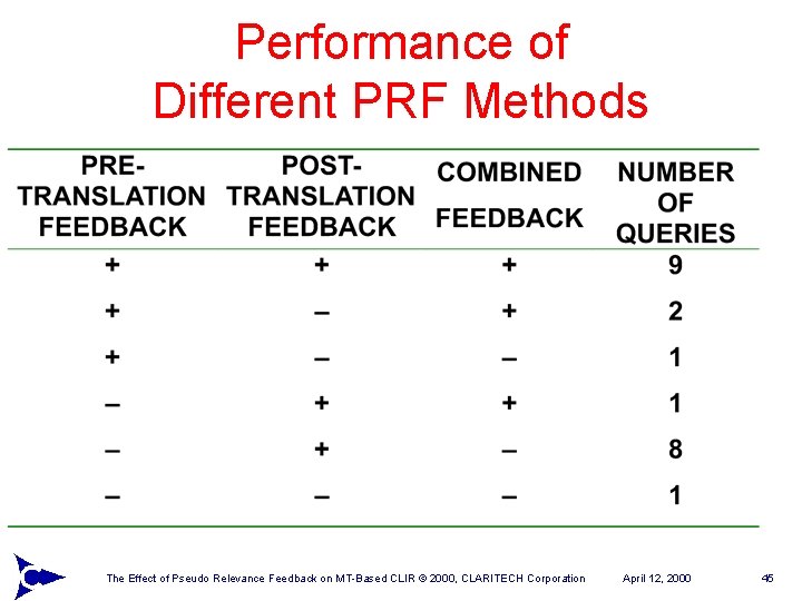 Performance of Different PRF Methods The Effect of Pseudo Relevance Feedback on MT-Based CLIR