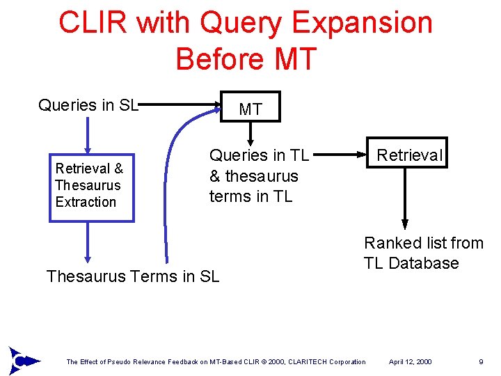 CLIR with Query Expansion Before MT Queries in SL Retrieval & Thesaurus Extraction MT