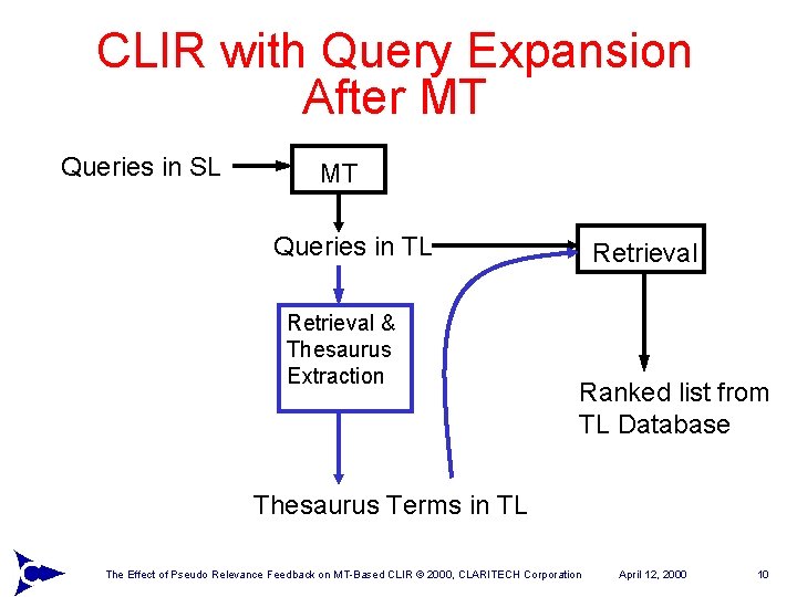 CLIR with Query Expansion After MT Queries in SL MT Queries in TL Retrieval