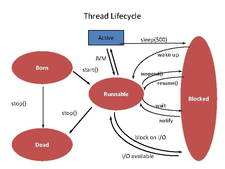 Thread Lifecycle Active sleep(500) wake up JVM Born start() suspend() resume() Runnable stop() wait