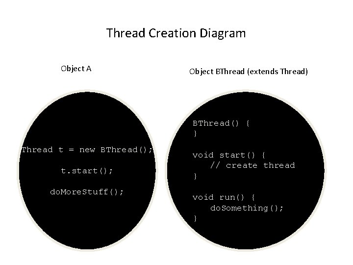 Thread Creation Diagram Object A Object BThread (extends Thread) BThread() { } Thread t