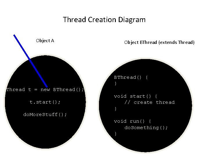 Thread Creation Diagram Object A Thread t = new BThread(); t. start(); do. More.