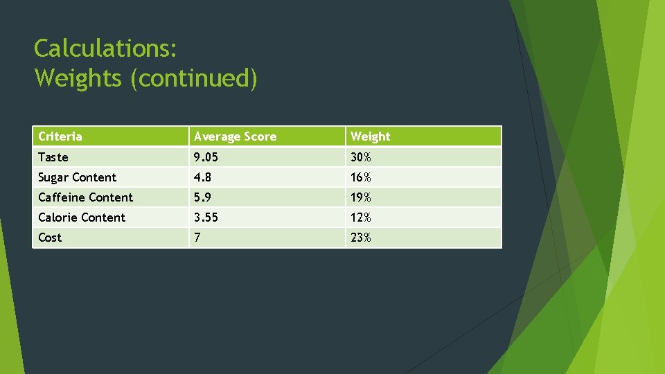 Calculations: Weights (continued) Criteria Average Score Weight Taste 9. 05 30% Sugar Content 4.