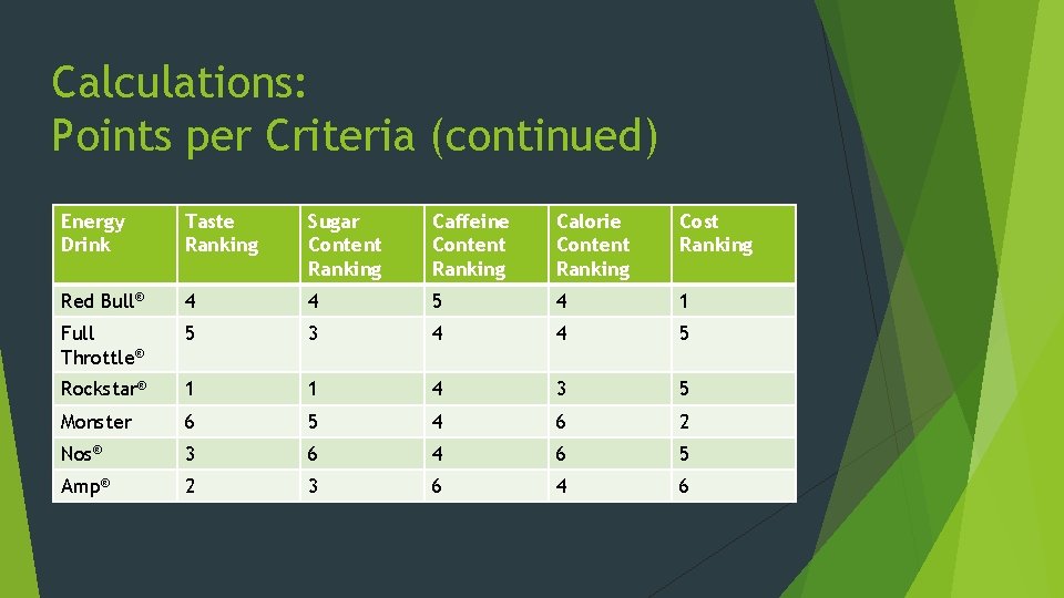 Calculations: Points per Criteria (continued) Energy Drink Taste Ranking Sugar Content Ranking Caffeine Content