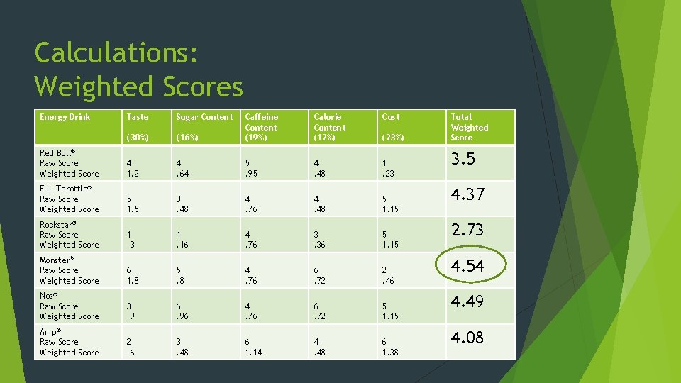 Calculations: Weighted Scores Energy Drink Taste Sugar Content Calorie Content (12%) Cost (16%) Caffeine