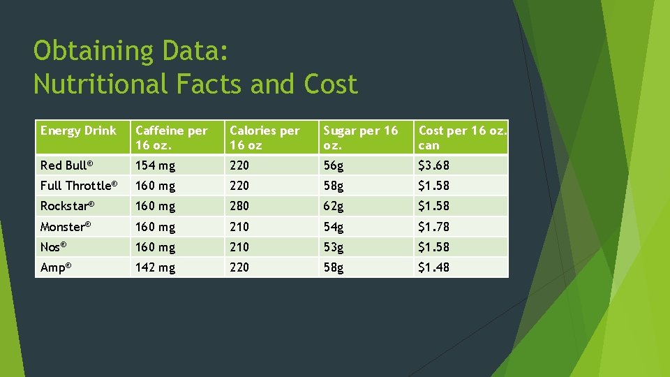 Obtaining Data: Nutritional Facts and Cost Energy Drink Caffeine per 16 oz. Calories per