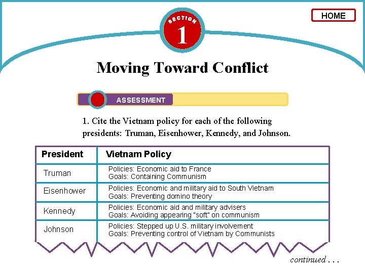 HOME 1 Moving Toward Conflict ASSESSMENT 1. Cite the Vietnam policy for each of