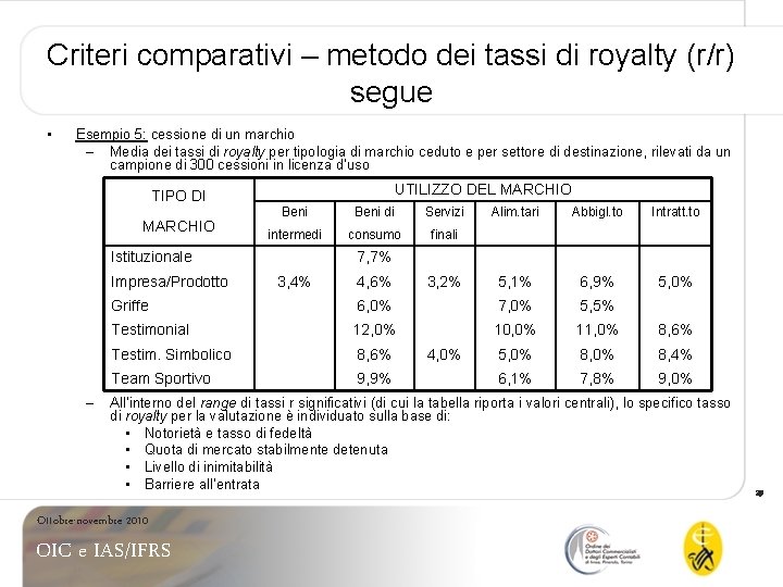 Criteri comparativi – metodo dei tassi di royalty (r/r) segue • Esempio 5: cessione