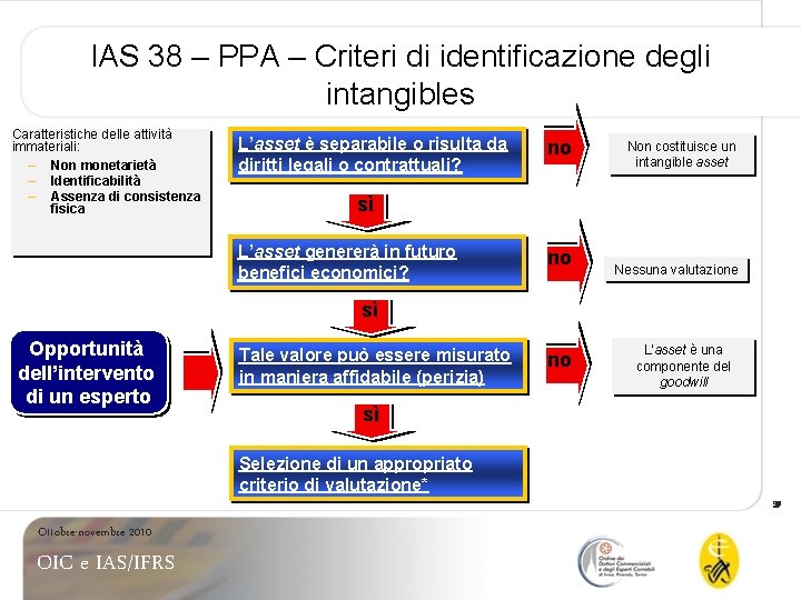 IAS 38 – PPA – Criteri di identificazione degli intangibles Caratteristiche delle attività immateriali: