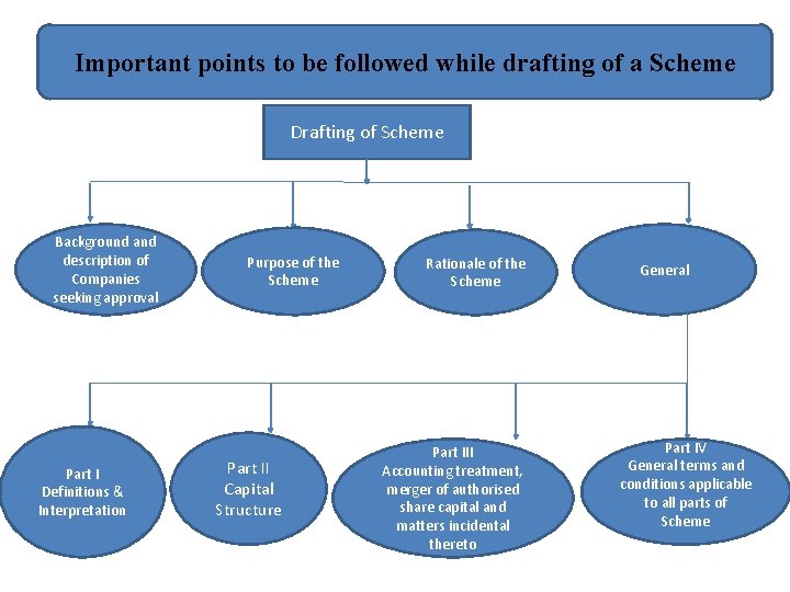 Important points to be followed while drafting of a Scheme Drafting of Scheme Background