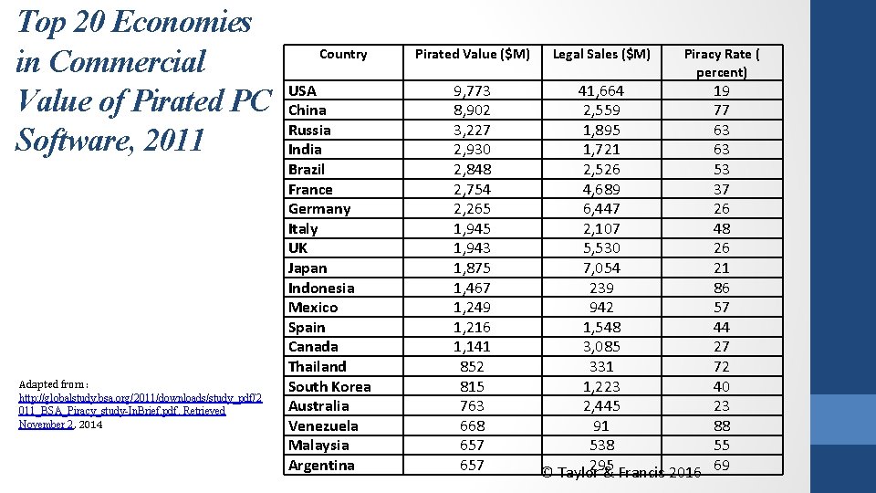 Top 20 Economies in Commercial Value of Pirated PC Software, 2011 Adapted from :