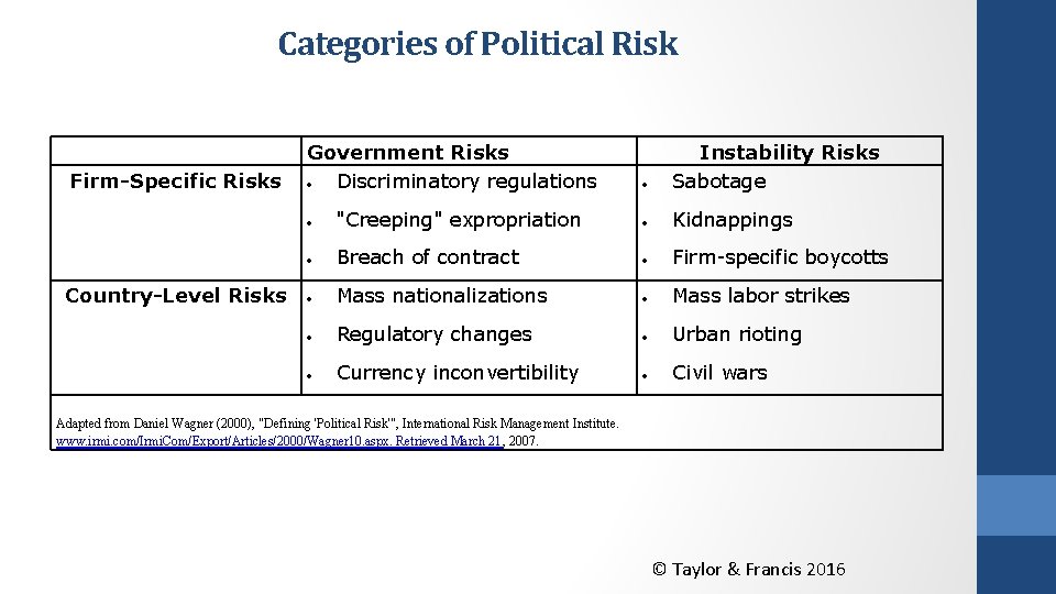 Categories of Political Risk Firm-Specific Risks Country-Level Risks Government Risks Discriminatory regulations Instability Risks