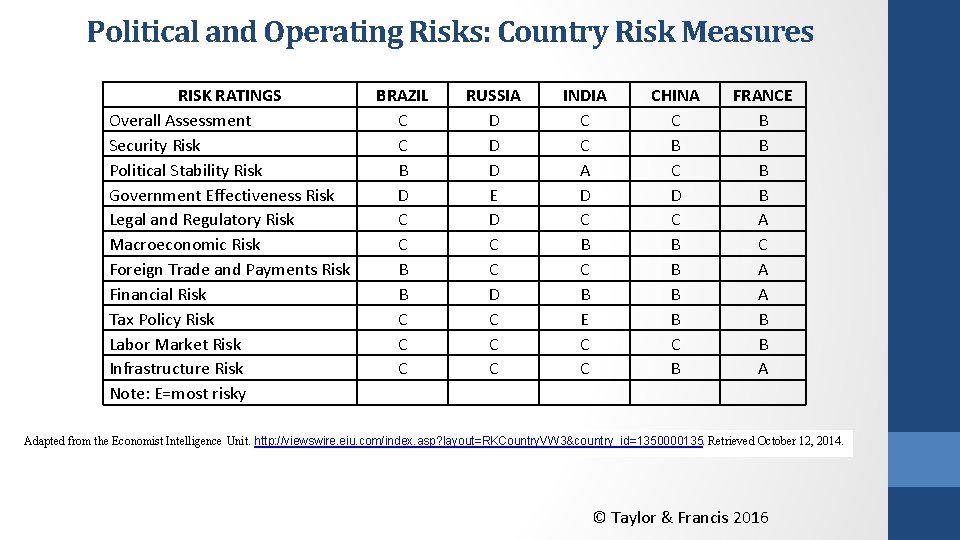 Political and Operating Risks: Country Risk Measures RISK RATINGS Overall Assessment Security Risk Political