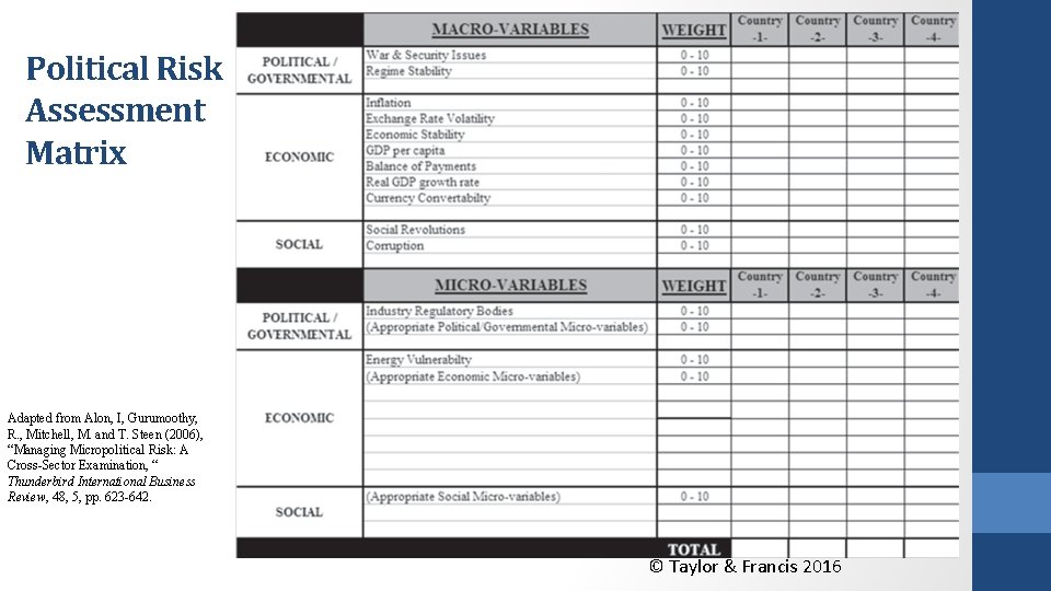 Political Risk Assessment Matrix Adapted from Alon, I, Gurumoothy, R. , Mitchell, M. and