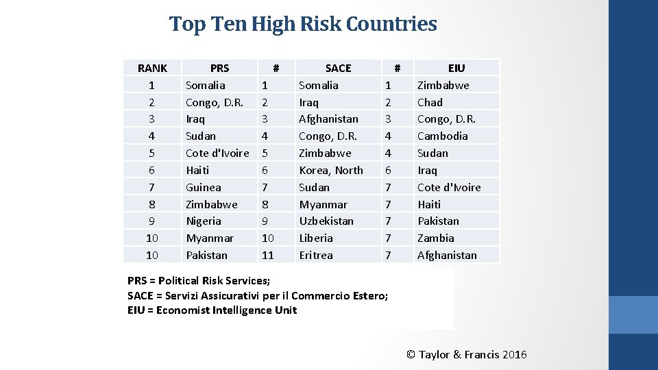 Top Ten High Risk Countries RANK 1 2 3 4 5 6 7 8