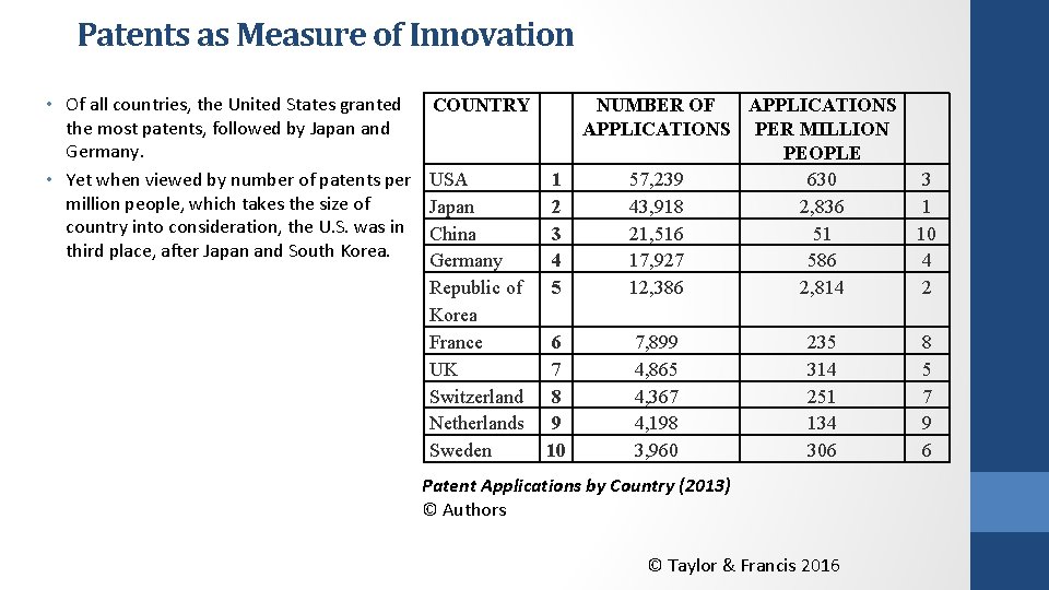 Patents as Measure of Innovation • Of all countries, the United States granted the