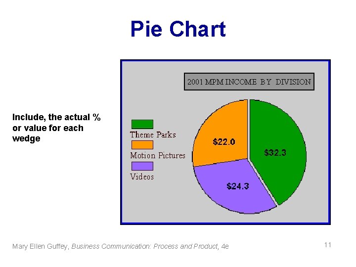 Pie Chart 2001 MPM INCOME BY DIVISION Include, the actual % or value for