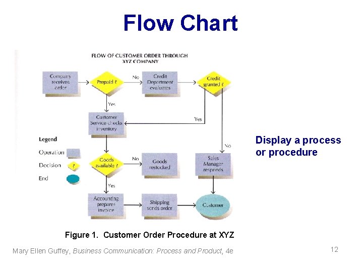 Flow Chart Display a process or procedure Figure 1. Customer Order Procedure at XYZ