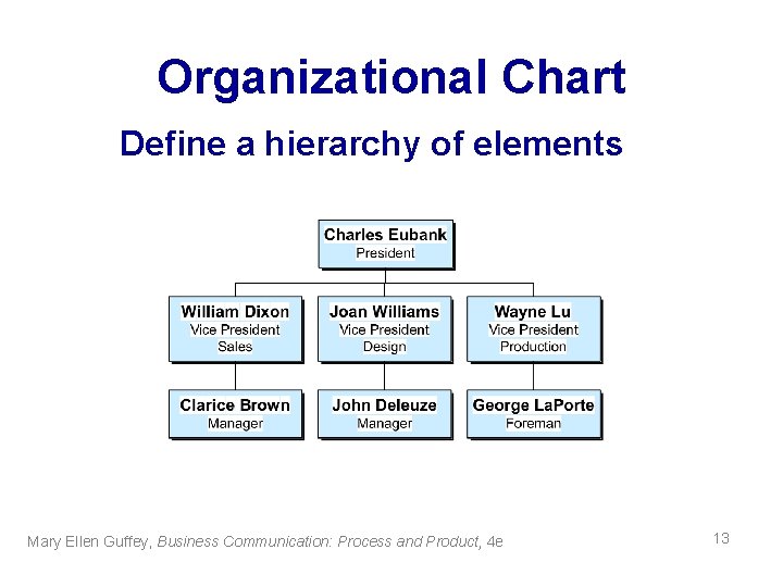 Organizational Chart Define a hierarchy of elements Mary Ellen Guffey, Business Communication: Process and