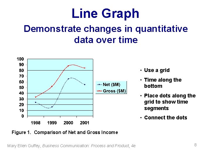 Line Graph Demonstrate changes in quantitative data over time • Use a grid •