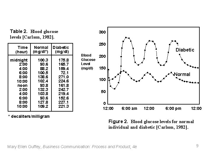 Table 2. Blood glucose levels [Carlson, 1982]. Breakfast 300 Time (hour) Normal (mg/dl*) Diabetic