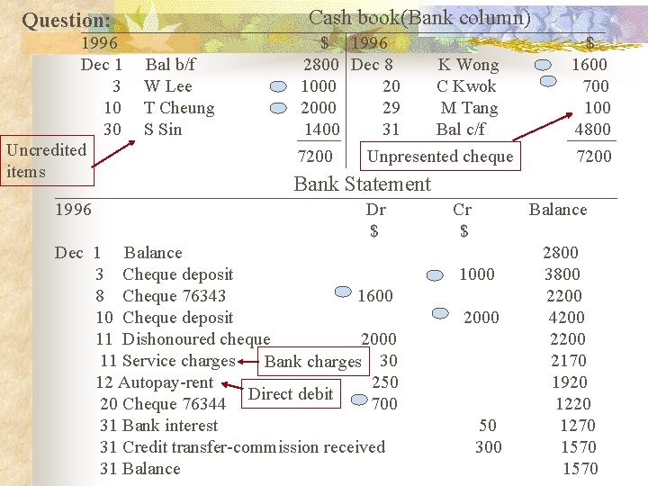 Cash book(Bank column) Question: 1996 Dec 1 3 10 30 Uncredited items 1996 Bal