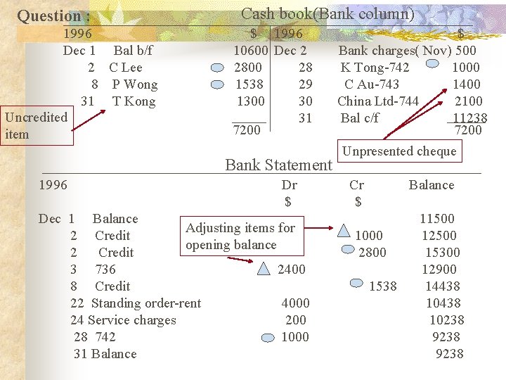 Question : 1996 Dec 1 Bal b/f 2 C Lee 8 P Wong 31