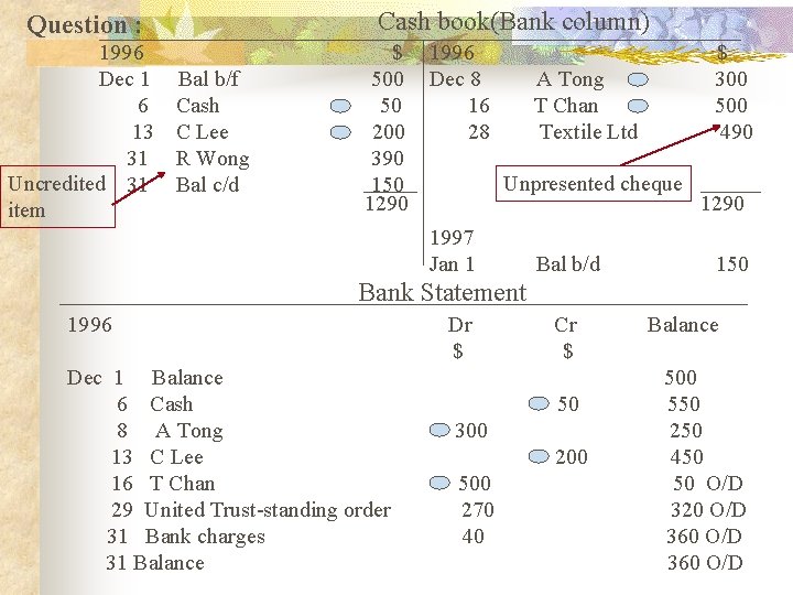 Cash book(Bank column) Question : 1996 Dec 1 6 13 31 Uncredited 31 item