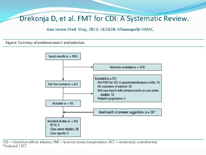 Drekonja D, et al. FMT for CDI: A Systematic Review. Ann Intern Med May,