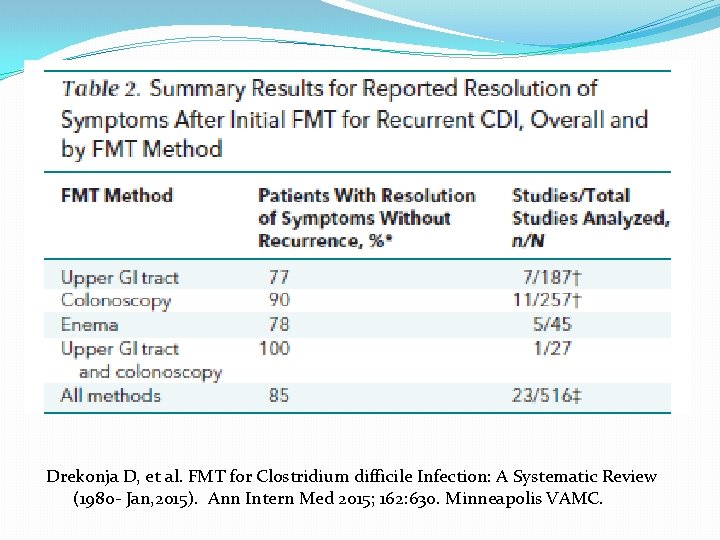  Drekonja D, et al. FMT for Clostridium difficile Infection: A Systematic Review (1980