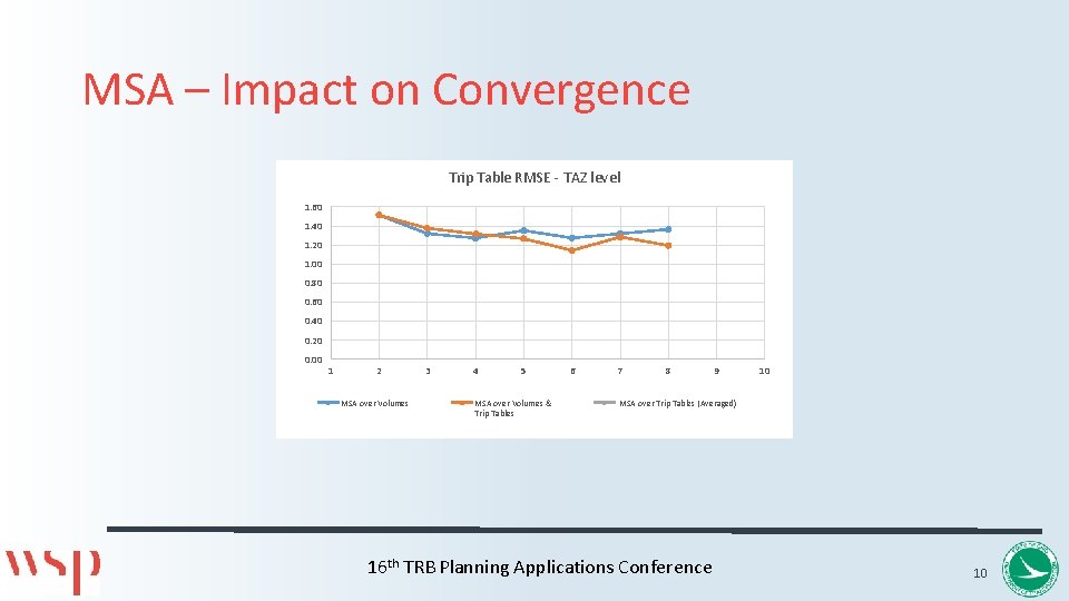 MSA – Impact on Convergence Trip Table RMSE - TAZ level 1. 60 1.