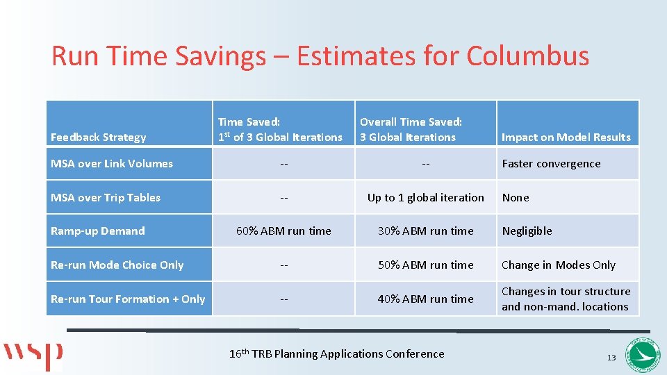 Run Time Savings – Estimates for Columbus Feedback Strategy Time Saved: 1 st of