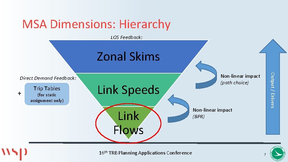 MSA Dimensions: Hierarchy LOS Feedback: Zonal Skims + Trip Tables (for static assignment only)