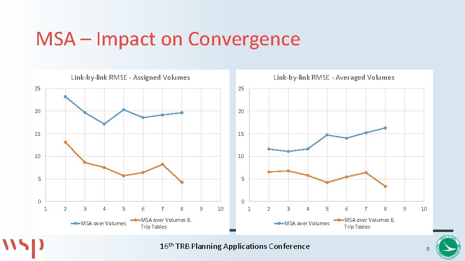 MSA – Impact on Convergence Link-by-link RMSE - Assigned Volumes Link-by-link RMSE - Averaged