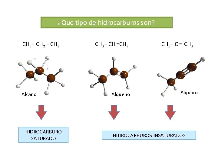 ¿Qué tipo de hidrocarburos son? CH 3– CH 2 – CH 3 Alcano HIDROCARBURO