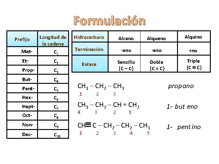 Formulación Prefijo Met- Longitud de la cadena C 1 Et- C 2 Prop- C