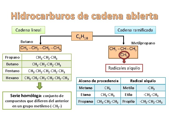 Hidrocarburos de cadena abierta Cadena lineal Butano Propano CH 3 -CH 2 -CH 3