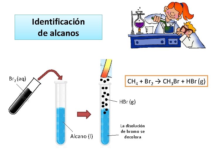 Identificación de alcanos Br 2 (aq) CH 4 + Br 2 → CH 3